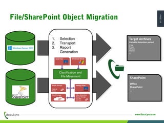 PAGE19
www.DocuLynx.com
SharePoint
Office
SharePoint
…
SharePoint
Office
SharePoint
…
Target Archives
Variable Retention period
1 Year
5 Years
10 Years
25 years
…
Target Archives
Variable Retention period
1 Year
5 Years
10 Years
25 years
…
1. Selection
2. Transport
3. Report
Generation
Classification and
File Movement
File/SharePoint Object Migration
 