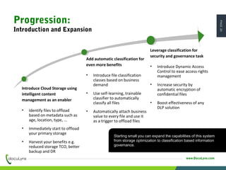 PAGE20
www.DocuLynx.com
Introduce Cloud Storage using
intelligent content
management as an enabler
• Identify files to offload
based on metadata such as
age, location, type, ...
• Immediately start to offload
your primary storage
• Harvest your benefits e.g.
reduced storage TCO, better
backup and DR
Add automatic classification for
even more benefits
• Introduce file classification
classes based on business
demand
• Use self-learning, trainable
classifier to automatically
classify all files
• Automatically attach business
value to every file and use it
as a trigger to offload files
Leverage classification for
security and governance task
• Introduce Dynamic Access
Control to ease access rights
management
• Increase security by
automatic encryption of
confidential files
• Boost effectiveness of any
DLP solution
Starting small you can expand the capabilities of this system
from storage optimization to classification based information
governance.
Starting small you can expand the capabilities of this system
from storage optimization to classification based information
governance.
Progression:
Introduction and Expansion
 