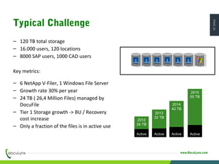 PAGE24
www.DocuLynx.com
– 120 TB total storage
– 16.000 users, 120 locations
– 8000 SAP users, 1000 CAD users
Key metrics:
– 6 NetApp V-Filer, 1 Windows File Server
– Growth rate 30% per year
– 24 TB ( 26,4 Million Files) managed by
DocuFile
– Tier 1 Storage growth -> BU / Recovery
cost increase
– Only a fraction of the files is in active use
2012
24 TB
2013
32 TB
2014
43 TB
2015
55 TB
Active Active Active Active
Typical Challenge
 