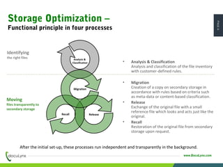 PAGE6
www.DocuLynx.com
• Analysis & Classification
Analysis and classification of the file inventory
with customer-defined rules.
• Migration
Creation of a copy on secondary storage in
accordance with rules based on criteria such
as meta-data or content-based classification.
• Release
Exchange of the original file with a small
reference file which looks and acts just like the
original.
• Recall
Restoration of the original file from secondary
storage upon request.
After the initial set-up, these processes run independent and transparently in the background.
Analysis &
Classification
ReleaseRecall
Migration
Identifying
the right files
Moving
files transparently to
secondary storage
Storage Optimization –
Functional principle in four processes
 