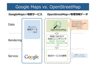 Google  Maps  vs.  OpenStreetMap�
GoogleMaps＝地図サービス 　 　OpenStreetMap＝地理理情報データ�
Data  �
�
�
�
Rendering�
�
�
�
Service�
ゼンリン�
地図データ�
・・・など�
⽤用途に合わせて�
⾃自由にレンダリング�
Mapnik  ,  Osmrender�
C�cle  Map  ,  Transport  Map�
�  etc.�
�⾃自サービスの�開�
OpenStreetMap�
GPS  log  (trace)�
YahooJapan/Alps  data�
�ing  Maps  (trace)�
基盤地図(trace)�
・・・・などなど�
外部データとの�
マッシュアップなど�
 