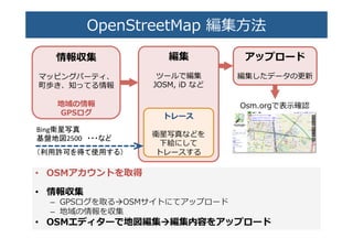 OpenStreetMap  編集⽅方��
•  OSMアカウントを取得�
•  情報収集�
–  GPSログを取るàOSMサイトにてアップロード�
–  地域の情報を収集�
•  OSMエディターで地図編集àà編集内容をアップロード�
編集�
�
ツールで編集�
JOSM,  iD  など�
アップロード�
�
編集したデータの�新�
Osm.orgで表⽰示確��
情報収集�
�
マッピングパーティ、�
町歩き、知ってる情報�
�
地域の情報�
GPSログ� トレース�
�
衛星写真などを�
下絵にして�
トレースする�
Bing衛星写真	
  
基盤地図2500　・・・など	
  
　	
  
（利用許可を得て使用する）	
 