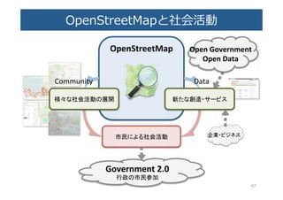 OpenStreetMapと社会活動�
47�
OpenStreetMap	
	
市民による社会活動	
  
Government	
  2.0	
  
行政の市民参加	
企業・ビジネス	
Data	
様々な社会活動の展開	
Community	
新たな創造・サービス	
Open	
  Government	
  
Open	
  Data	
	
 