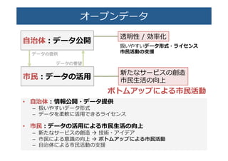 オープンデータ�
•  ⾃自治体：情報公開・データ提供�
–  扱いやすいデータ形式�
–  データを柔軟に活⽤用できるライセンス�
•  市⺠民：データの活⽤用による市⺠民⽣生活の向上�
–  新たなサービスの創造  à  技術・アイデア�
–  市⺠民による意識識の向上  à  ボトムアップによる市⺠民活動�
–  ⾃自治体による市⺠民活動の⽀支援�
⾃自治体：データ公開�
市⺠民：データの活⽤用�
透明性  /  効�化�
新たなサービスの創造�
市⺠民�活の向上�
データの要��
データの提供�
扱いやすいデータ形式・ライセンス�
市⺠民活動の���
ボトムアップによる市⺠民活動�
 