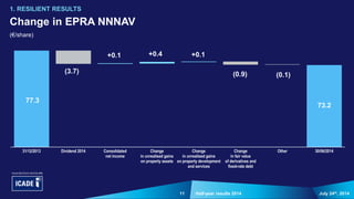 11 July 24th, 2014Half-year results 2014
Change in EPRA NNNAV
(€/share)
1. RESILIENT RESULTS
77.3
(3.7)
+0.1 +0.4 +0.1
(0.9) (0.1)
31/12/2013 Dividend 2014 Consolidated
net income
Change
in unrealised gains
on property assets
Change
in unrealised gains
on property development
and services
Change
in fair value
of derivatives and
fixed-rate debt
Other 30/06/2014
73.2
 