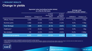12 July 24th, 2014Half-year results 2014
Change in yields
1. RESILIENT RESULTS
a Impact on appraisal value of revision of capitalisation and discount rates applied by property appraisers
b Impact on appraisal value of revised assumptions in building business plans (e.g. rent index, lease renegotiation, adjustment of market rental value, change in vacancy rate, change in construction plans and unbillable expenses, etc.)
c Annualised net rent from rented space plus potential net rent from vacant space at market rental value, divided by appraisal value excluding transfer duties of rentable space
d Icade Santé share
Appraisal value (excluding transfer duties)
on a like-for-like basis
Average yield
(excluding transfer duties) c
30/06/2014 Change in H1
of which
discount rate
effect a
of which
business
plan effect b 30/06/2014 Change in H1
Offices, France 3,526 (1.5)% (1.2)% (0.3)% 7.1% +12bp
Business parks 4,062 (0.4)% +0.8% (1.2)% 8.0% +14bp
Total Strategic 7,588 (0.9)% (0.1)% (0.8)% 7.5% +13bp
Healthcare d 1,114 (0.4)% +0.2% (0.6)% 6.9% +4bp
Non-strategic 168 (4.2)% (0.6)% (3.6)% 10.2% +126bp
Commercial property 8,870 (0.9)% (0.1)% (0.8)% 7.5% +11bp
 