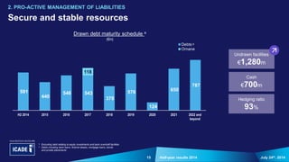 15
591
440
546 543
378
576
124
650
787
118
H2 2014 2015 2016 2017 2018 2019 2020 2021 2022 and
beyond
Debts
Ornane
July 24th, 2014Half-year results 2014
Secure and stable resources
2. PRO-ACTIVE MANAGEMENT OF LIABILITIES
a Excluding debt relating to equity investments and bank overdraft facilities
b Debts including bank loans, finance leases, mortgage loans, bonds
and private placements
Drawn debt maturity schedule a
(€m)
b
Undrawn facilities
€1,280m
Cash
€700m
Hedging ratio
93%

 