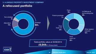 20 July 24th, 2014Half-year results 2014
A refocused portfolio
3. A UNIQUE PROPERTY INVESTMENT COMPANY
Total portfolio value at 30/06/2014
€9,044m (Group share)
Alternative
12%
Non-strategic
4%
Paris
Inner rim
22%
La Défense &
surrounding area
26%French provinces
1%
Paris
Outer rim
23% Other western
crescent
12%
Paris
16%
Strategic
84%
20
 