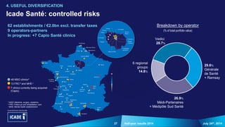 27
62 establishments / €2.0bn excl. transfer taxes
9 operators-partners
In progress: +7 Capio Santé clinics
July 24th, 2014Half-year results 2014
4. USEFUL DIVERSIFICATION
Icade Santé: controlled risks
Breakdown by operator
(% of total portfolio value)
26.9%
Médi-Partenaires
+ Médipôle Sud Santé
29.6%
Générale
de Santé
+ Ramsay
Vedici
28.7%
6 regional
groups
14.8%
a MSO: Medicine, surgery, obstetrics
b FRC: Follow-up and rehabilitation care
c MHE: Mental health establishment
49 MSO clinicsa
13 FRC b and MHE c
7 clinics currently being acquired
(Capio)
 
