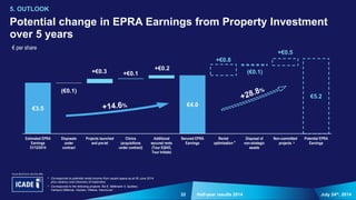 32
€3.5
€4.0
€5.2
(€0.1)
+€0.3 +€0.1
+€0.2
+€0.8
(€0.1)
+€0.5
Estimated EPRA
Earnings
31/12/2014
Disposals
under
contract
Projects launched
and pre-let
Clinics
(acquisitions
under contract)
Additional
secured rents
(Tour EQHO,
Tour Initiale)
Secured EPRA
Earnings
Rental
optimisation
Disposal of
non-strategic
assets
Non-committed
projects
Potential EPRA
Earnings
July 24th, 2014Half-year results 2014
Potential change in EPRA Earnings from Property Investment
over 5 years
5. OUTLOOK
a b
a Corresponds to potential rental income from vacant space as at 30 June 2014
plus vacancy cost (recovery of expenses)
b Corresponds to the following projects: Îlot E, Millénaire 4, Québec,
Campus Défense, Vauban, Ottawa, Vancouver
€ per share
 