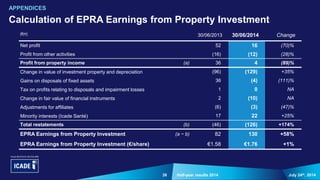 38 July 24th, 2014Half-year results 2014
Calculation of EPRA Earnings from Property Investment
APPENDICES
(€m) 30/06/2013 30/06/2014 Change
Net profit 52 16 (70)%
Profit from other activities (16) (12) (28)%
Profit from property income (a) 36 4 (89)%
Change in value of investment property and depreciation (96) (129) +35%
Gains on disposals of fixed assets 36 (4) (111)%
Tax on profits relating to disposals and impairment losses 1 0 NA
Change in fair value of financial instruments 2 (10) NA
Adjustments for affiliates (6) (3) (47)%
Minority interests (Icade Santé) 17 22 +25%
Total restatements (b) (46) (126) +174%
EPRA Earnings from Property Investment (a − b) 82 130 +58%
EPRA Earnings from Property Investment (€/share) €1.58 €1.76 +1%
 