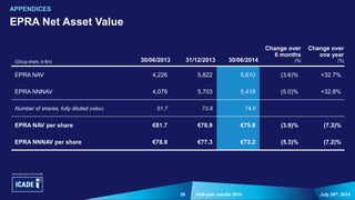 39 July 24th, 2014Half-year results 2014
EPRA Net Asset Value
APPENDICES
(Group share, in €m) 30/06/2013 31/12/2013 30/06/2014
Change over
6 months
(%)
Change over
one year
(%)
EPRA NAV 4,226 5,822 5,610 (3.6)% +32.7%
EPRA NNNAV 4,079 5,703 5,419 (5.0)% +32.8%
Number of shares, fully diluted (million) 51.7 73.8 74.0
EPRA NAV per share €81.7 €78.9 €75.8 (3.9)% (7.3)%
EPRA NNNAV per share €78.9 €77.3 €73.2 (5.3)% (7.2)%
 