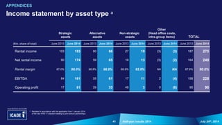 41 July 24th, 2014Half-year results 2014
Income statement by asset type a
APPENDICES
Strategic
assets
Alternative
assets
Non-strategic
assets
Other
(Head office costs,
intra-group items) TOTAL
(€m, share of total) June 2013 June 2014 June 2013 June 2014 June 2013 June 2014 June 2013 June 2014 June 2013 June 2014
Rental income 103 193 60 66 27 19 (3) (3) 187 275
Net rental income 90 174 59 65 18 13 (3) (2) 164 249
Rental margin 87.0% 90.0% 98.8% 98.9% 66.9% 65.9% NA NA 87.6% 90.6%
EBITDA 84 161 55 61 17 11 2 (4) 158 228
Operating profit 17 61 29 33 48 3 0 (6) 95 90
a Restated in accordance with the application from 1 January 2014
of the new IFRS 11 standard relating to joint-venture partnerships
 