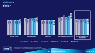 43 July 24th, 2014Half-year results 2014
Yield a
APPENDICES
a Annualised net rent from rented space plus potential net rent from vacant space
at market rental value, divided by appraisal value excluding transfer duties of rentable space
6.8%
7.7%
6.9%
8.0%
7.3%
6.8%
7.3%
6.8%
8.2%
7.1%
6.7%
7.6%
6.9%
9.0%
7.3%
6.8%
7.6%
6.9%
8.1%
7.2%
6.9%
7.9%
6.9%
8.9%
7.4%
7.1%
8.0%
6.9%
10.2%
7.5%
Offices, France Business parks Healthcare Non-strategic commercial TOTAL COMMERCIAL
PROPERTY
31/12/2010 31/12/2011 31/12/2012 30/06/2013 31/12/2013 30/06/2014
 