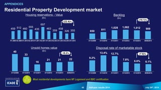 45 July 24th, 2014Half-year results 2014
Residential Property Development market
APPENDICES
459 512 460
555
435
697
463
359
458
326 355
H1 2009 H2 2009 H1 2010 H2 2010 H1 2011 H2 2011 H1 2012 H2 2012 H1 2013 H2 2013 H1 2014
650
811
1,028 1,082 1,012 909
31/12/2009 31/12/2010 31/12/2011 31/12/2012 31/12/2013 30/06/2014
9.2%
13.4% 12.7%
7.8%
6.6% 6.1%
31/12/2009 31/12/2010 31/12/2011 31/12/2012 31/12/2013 30/06/2014
40
33
16
21 21 22
31/12/2009 31/12/2010 31/12/2011 31/12/2012 31/12/2013 30/06/2014
(22.4)%
(10.1)%
(7.6)%+6.2%
Most residential developments have NF Logement and BBC certification
Housing reservations - Value
(€m)
Backlog
(€m)
Disposal rate of marketable stockUnsold homes value
(€m)
 