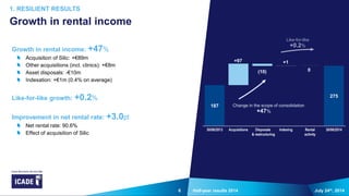 66
187
275
+97
(10)
+1
0
July 24th, 2014Half-year results 2014
Growth in rental income: +47%
Acquisition of Silic: +€89m
Other acquisitions (incl. clinics): +€8m
Asset disposals: -€10m
Indexation: +€1m (0.4% on average)
Like-for-like growth: +0.2%
Improvement in net rental rate: +3.0pt
Net rental rate: 90.6%
Effect of acquisition of Silic
1. RESILIENT RESULTS
Growth in rental income
Like-for-like
+0.2%
Change in the scope of consolidation
+47%
30/06/2013 Acquisitions Disposals
& restructuring
Indexing Rental
activity
30/06/2014
 