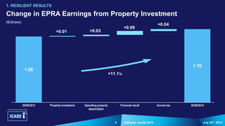 9 July 24th, 2014Half-year results 2014
1. RESILIENT RESULTS
Change in EPRA Earnings from Property Investment
(€/share)
1.58
1.76
+0.01 +0.03
+0.09
+0.04
30/06/2013 Property Investment Operating property
depreciation
Financial result Income tax 30/06/2014
+11.1%
 