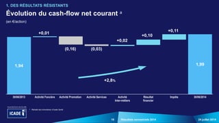 10 24 juillet 2014Résultats semestriels 2014
1. DES RÉSULTATS RÉSISTANTS
a Retraité des minoritaires d’Icade Santé
Évolution du cash-flow net courant a
(en €/action)
1,94 1,99
+0,01
(0,16) (0,03)
+0,02
+0,10
+0,11
30/06/2013 Activité Foncière Activité Promotion Activité Services Activité
Inter-métiers
Résultat
financier
Impôts 30/06/2014
+2,8%
 