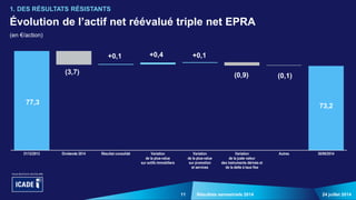 11 24 juillet 2014Résultats semestriels 2014
Évolution de l’actif net réévalué triple net EPRA
(en €/action)
1. DES RÉSULTATS RÉSISTANTS
77,3
(3,7)
+0,1 +0,4 +0,1
(0,9) (0,1)
31/12/2013 Dividende 2014 Résultat consolidé Variation
de la plus-value
sur actifs immobiliers
Variation
de la plus-value
sur promotion
et services
Variation
de la juste valeur
des instruments dérivés et
de la dette à taux fixe
Autres 30/06/2014
73,2
 