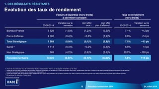 12 24 juillet 2014Résultats semestriels 2014
Évolution des taux de rendement
1. DES RÉSULTATS RÉSISTANTS
a Impact de la révision des taux de rendement et des taux d'actualisation retenus par les experts immobiliers sur la valeur
b Impact de la revue des hypothèses des business plans des immeubles sur la valeur (e.g. indice de révision des loyers, renégociation des baux, révision de la valeur locative de marché, évolution de la vacance,
évolution des plans de travaux et des charges non refacturables...)
c Loyers annualisés nets des surfaces louées additionnés aux loyers nets potentiels des surfaces vacantes à la valeur locative de marché rapportés à la valeur d'expertise hors droits des surfaces louables
d En quote-part de détention d’Icade Santé
Valeurs d’expertise (hors droits)
à périmètre constant
Taux de rendement
(hors droits) c
30/06/2014
Variation sur le
semestre
dont effet
taux a
dont effet
plan d’affaires b 30/06/2014
Variation sur le
semestre
Bureaux France 3 526 (1,5)% (1,2)% (0,3)% 7,1% +12 pb
Parcs d’affaires 4 062 (0,4)% +0,8% (1,2)% 8,0% +14 pb
Total Stratégique 7 588 (0,9)% (0,1)% (0,8)% 7,5% +13 pb
Santé d 1 114 (0,4)% +0,2% (0,6)% 6,9% +4 pb
Non Stratégique 168 (4,2)% (0,6)% (3,6)% 10,2% +126 pb
Foncière tertiaire 8 870 (0,9)% (0,1)% (0,8)% 7,5% +11 pb
 