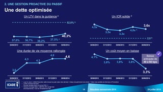 14 24 juillet 2014Résultats semestriels 2014
Une dette optimisée
2. UNE GESTION PROACTIVE DU PASSIF
a Loan to value = (Dette financière nette incluant la juste valeur des dérivés) / (Valeur de patrimoine hors droits + Valeur des sociétés de Services et Promotion)
b Limite covenant bancaire
c Donnée retraitée selon la norme IFRS 11
d Interest Coverage Ratio = EBITDA (RO corrigé des
amortissements) / Coût de l’Endettement Net
Un coût moyen en baisseUne durée de vie moyenne rallongée
4,1%
3,8% 3,8% 3,8%
3,3%
30/06/2012 31/12/2012 30/06/2013 31/12/2013 30/06/2014
3,6
4,3 4,3
4,6
4,6
30/06/2012 31/12/2012 30/06/2013 31/12/2013 30/06/2014
Baisse
anticipée de
40 à 60 bps

Un LTV dans la guidance a Un ICR solide d
37,0% 36,7% 36,2% 37,5% c
40,3%
30/06/2012 31/12/2012 30/06/2013 31/12/2013 30/06/2014
4,5x
3,5x
3,3x
4,0x c
3,6x
30/06/2012 31/12/2012 30/06/2013 31/12/2013 30/06/2014
2,0 b
52,0% b
 