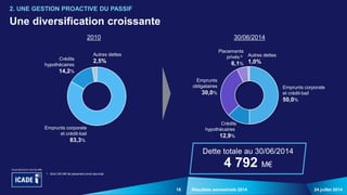 16 24 juillet 2014Résultats semestriels 2014
Une diversification croissante
2. UNE GESTION PROACTIVE DU PASSIF
a Dont 200 M€ de placement privé sécurisé
30/06/2014
Emprunts corporate
et crédit-bail
50,0%
2010
Crédits
hypothécaires
12,9%
Emprunts
obligataires
30,0%
Placements
privés a
6,1%
Autres dettes
1,0%
Emprunts corporate
et crédit-bail
83,3%
Crédits
hypothécaires
14,2%
Autres dettes
2,5%
Dette totale au 30/06/2014
4 792 M€
 