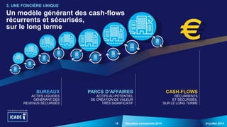 18 24 juillet 2014Résultats semestriels 2014
Un modèle générant des cash-flows
récurrents et sécurisés,
sur le long terme
3. UNE FONCIÈRE UNIQUE
BUREAUX
ACTIFS LIQUIDES
GÉNÉRANT DES
REVENUS SÉCURISÉS
PARCS D’AFFAIRES
ACTIFS AU POTENTIEL
DE CRÉATION DE VALEUR
TRÈS SIGNIFICATIF
CASH-FLOWS
RÉCURRENTS
ET SÉCURISÉS,
SUR LE LONG TERME
 