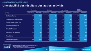 26
a Retraité en application au 1er janvier 2014 de la nouvelle norme IFRS 11
relative aux partenariats de « joint-ventures »
b Y compris valeurs d'entreprise des sociétés mises en équivalence
24 juillet 2014Résultats semestriels 2014
Une stabilité des résultats des autres activités
4. UNE DIVERSIFICATION UTILE
Promotion Services Inter-métiers TOTAL
(en M€) 30/06/2013 a
30/06/2014 30/06/2013 30/06/2014 30/06/2013 a
30/06/2014 30/06/2013 30/06/2014
Chiffre d’affaires 425 465 23 21 (14) (10) 434 476
Excédent brut opérationnel 14 16 1 (1) (2) (0) 13 15
Taux de marge (EBO / CA) +3,4% +3,5% +3,0% (5,1)% +15,0% +2,1% +3,0% +3,1%
Résultat opérationnel 25 23 0 (1) (0) (3) 25 18
Résultat financier 1 2 (0) (0) 0 0 1 2
Impôts sur les résultats (10) (9) (0) 0 0 0 (10) (9)
Résultat net 16 15 0 (1) (0) (3) 16 12
Valeur d’entreprise b
484 529 37 39 n.a. n.a. 520 568
 
