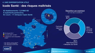 27
62 établissements / 2,0 Md€ HD
9 exploitants-partenaires
En cours : +7 cliniques Capio Santé
24 juillet 2014Résultats semestriels 2014
4. UNE DIVERSIFICATION UTILE
Icade Santé : des risques maîtrisés
Répartition par exploitant
(en % de valeur du portefeuille)
26,9%
Médi-Partenaires
+ Médipôle Sud Santé
29,6%
Générale
de Santé
+ Ramsay
Vedici
28,7%
6 groupes
régionaux
14,8%
a MCO : Médecine, chirurgie, obstétrique
b SSR : Soins de suite et réadaptation
c ESM : Établissement de santé mentale
49 cliniques MCO a
13 centres SSR b et ESM c
7 Cliniques en cours d’acquisition
(Capio)
 
