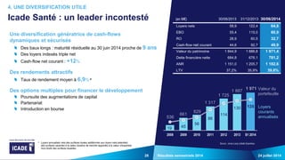 28 24 juillet 2014Résultats semestriels 2014
Une diversification génératrice de cash-flows
dynamiques et sécurisés
Des baux longs : maturité résiduelle au 30 juin 2014 proche de 9 ans
Des loyers indexés triple net
Cash-flow net courant : +12%
Des rendements attractifs
Taux de rendement moyen à 6,9% a
Des options multiples pour financer le développement
Poursuite des augmentations de capital
Partenariat
Introduction en bourse
4. UNE DIVERSIFICATION UTILE
Icade Santé : un leader incontesté
a Loyers annualisés nets des surfaces louées additionnés aux loyers nets potentiels
des surfaces vacantes à la valeur locative de marché rapportés à la valeur d'expertise
hors droits des surfaces louables.
(en M€) 30/06/2013 31/12/2013 30/06/2014
Loyers nets 58,9 122,4 64,8
EBO 55,4 115,0 60,9
RO 28,9 60,5 32,7
Cash-flow net courant 44,6 92,7 49,9
Valeur du patrimoine 1 844,9 1 886,8 1 971,4
Dette financière nette 684,8 676,1 781,2
ANR 1 151,0 1 205,7 1 182,6
LTV 37,2% 35,9% 39,6%
Source : Jones Lang LaSalle Expertises
Loyers
courants
annualisés
19 45
56
86
114
130 135
536
661
829
1 317
1 725
1 887
1 971
2008 2009 2010 2011 2012 2013 S1 2014
Valeur du
portefeuille
 