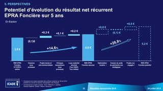 32
3,5 €
4,0 €
5,2 €
(0,1)€
+0,3 € +0,1 €
+0,2 €
+0,8 €
(0,1) €
+0,5 €
RNR EPRA
Foncière
31/12/2014
estimé
Cessions
sous
promesse
Projets lancés et
pré-commercialisés
Cliniques
(acquisitions
sous
promesse)
Loyer potentiel
sécurisé
(Tour EQHO,
Tour Initiale)
RNR EPRA
Foncière sécurisé
Optimisation
locative
Cession du solde
du patrimoine non
stratégique
Projets non
engagés
RNR EPRA
Foncière potentiel
24 juillet 2014Résultats semestriels 2014
Potentiel d’évolution du résultat net récurrent
EPRA Foncière sur 5 ans
5. PERSPECTIVES
a b
a Correspond aux loyers potentiels des surfaces vacantes au 30 juin 2014
amélioré du coût de la vacance (récupération des charges)
b Correspond aux projets suivants : Îlot E, Millénaire 4, Québec,
Campus Défense, Vauban, Ottawa, Vancouver
En €/action
 