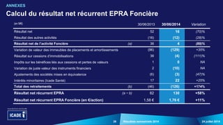 38 24 juillet 2014Résultats semestriels 2014
Calcul du résultat net récurrent EPRA Foncière
ANNEXES
(en M€) 30/06/2013 30/06/2014 Variation
Résultat net 52 16 (70)%
Résultat des autres activités (16) (12) (28)%
Résultat net de l’activité Foncière (a) 36 4 (89)%
Variation de valeur des immeubles de placements et amortissements (96) (129) +35%
Résultat sur cessions d’immobilisations 36 (4) (111)%
Impôts sur les bénéfices liés aux cessions et pertes de valeurs 1 0 NA
Variation de juste valeur des instruments financiers 2 (10) NA
Ajustements des sociétés mises en équivalence (6) (3) (47)%
Intérêts minoritaires (Icade Santé) 17 22 +25%
Total des retraitements (b) (46) (126) +174%
Résultat net récurrent EPRA (a − b) 82 130 +58%
Résultat net récurrent EPRA Foncière (en €/action) 1,58 € 1,76 € +11%
 