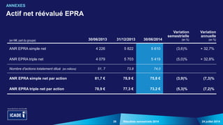 39 24 juillet 2014Résultats semestriels 2014
Actif net réévalué EPRA
ANNEXES
(en M€, part du groupe) 30/06/2013 31/12/2013 30/06/2014
Variation
semestrielle
(en %)
Variation
annuelle
(en %)
ANR EPRA simple net 4 226 5 822 5 610 (3,6)% + 32,7%
ANR EPRA triple net 4 079 5 703 5 419 (5,0)% + 32,8%
Nombre d'actions totalement dilué (en millions) 51, 7 73,8 74,0
ANR EPRA simple net par action 81,7 € 78,9 € 75,8 € (3,9)% (7,3)%
ANR EPRA triple net par action 78,9 € 77,3 € 73,2 € (5,3)% (7,2)%
 