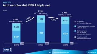 40 24 juillet 2014Résultats semestriels 2014
Actif net réévalué EPRA triple net
ANNEXES
(En M€)
(12) (15) (16)
2 547
4 168 3 850
1 500
1 492
1 521
44
58
64
30/06/13 31/12/13 30/06/14
PV latentes sur actifs immobs,
nettes de droits
PV latentes
sur Promotion / Services
Capitaux propres
(+JV de la dette
et impact de la dilution)
Fiscalité sur actifs
et sociétés immobilières
5 703
soit 77,3 € / action
4 079
soit 78,9 € / action
5 419
soit 73,2 € / action
 