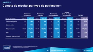 41 24 juillet 2014Résultats semestriels 2014
Compte de résultat par type de patrimoine a
ANNEXES
Patrimoine
stratégique
Patrimoine
alternatif
Patrimoine
non stratégique
Autres
(frais de siège,
intra-groupe) TOTAL
(en M€, part totale) juin-13 juin-14 juin-13 juin-14 juin-13 juin-14 juin-13 juin-14 juin-13 juin-14
Revenus locatifs 103 193 60 66 27 19 (3) (3) 187 275
Loyers nets 90 174 59 65 18 13 (3) (2) 164 249
Marge locative +87,0% +90,0% +98,8% +98,9% +66,9% +65,9% NA NA +87,6% +90,6%
EBO 84 161 55 61 17 11 2 (4) 158 228
Résultat opérationnel 17 61 29 33 48 3 0 (6) 95 90
a Retraité en application au 1er janvier 2014 de la nouvelle norme IFRS 11
relative aux partenariats de « joint-ventures »
 