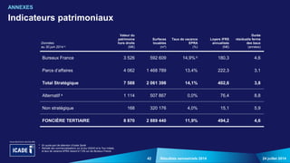 42 24 juillet 2014Résultats semestriels 2014
Indicateurs patrimoniaux
ANNEXES
Données
au 30 juin 2014 a
Valeur du
patrimoine
hors droits
(M€)
Surfaces
louables
(m²)
Taux de vacance
EPRA
(%)
Loyers IFRS
annualisés
(M€)
Durée
résiduelle ferme
des baux
(années)
Bureaux France 3 526 592 609 14,9% b 180,3 4,6
Parcs d’affaires 4 062 1 468 789 13,4% 222,3 3,1
Total Stratégique 7 588 2 061 398 14,1% 402,6 3,8
Alternatif a 1 114 507 867 0,0% 76,4 8,8
Non stratégique 168 320 176 4,0% 15,1 5,9
FONCIÈRE TERTIAIRE 8 870 2 889 440 11,9% 494,2 4,6
a En quote-part de détention d’Icade Santé
b Retraité des commercialisations sur la tour EQHO et la Tour Initiale,
le taux de vacance EPRA ressort à 7,5% sur les Bureaux France
 