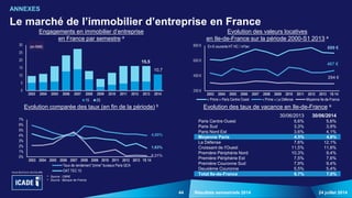 44 24 juillet 2014Résultats semestriels 2014
Le marché de l’immobilier d’entreprise en France
ANNEXES
0
5
10
15
20
25
30
2003 2004 2005 2006 2007 2008 2009 2010 2011 2012 2013 2014
1S 2S
15,5
10,7
0%
1%
2%
3%
4%
5%
6%
7%
2003 2004 2005 2006 2007 2008 2009 2010 2011 2012 2013 1S 14
Taux de rendement "prime" bureaux Paris QCA
OAT TEC 10
4,00%
0,21%
1,63%
699 €
467 €
294 €
200 €
400 €
600 €
800 €
2003 2004 2005 2006 2007 2008 2009 2010 2011 2012 2013 1S 14
« Prime » Paris Centre Ouest « Prime » La Défense Moyenne Ile-de-France
Engagements en immobilier d’entreprise
en France par semestre a
(en Md€)
Evolution des valeurs locatives
en Ile-de-France sur la période 2000-S1 2013 a
En € courants HT HC / m²/an
Evolution comparée des taux (en fin de la période) b Evolution des taux de vacance en Ile-de-France a
30/06/2013 30/06/2014
Paris Centre Ouest 5,6% 5,6%
Paris Sud 3,3% 3,9%
Paris Nord Est 3,6% 4,1%
Moyenne Paris 4,5% 4,8%
La Défense 7,6% 12,1%
Croissant de l'Ouest 11,5% 11,8%
Première Périphérie Nord 10,3% 9,4%
Première Périphérie Est 7,5% 7,6%
Première Couronne Sud 7,9% 9,4%
Deuxième Couronne 5,5% 5,4%
Total Ile-de-France 6,7% 7,0%a Source : CBRE
b Source : Banque de France
 