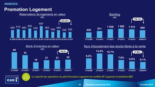 45 24 juillet 2014Résultats semestriels 2014
Promotion Logement
ANNEXES
459 512 460
555
435
697
463
359
458
326 355
S1 2009 S2 2009 S1 2010 S2 2010 S1 2011 S2 2011 S1 2012 S2 2012 S1 2013 S2 2013 S1 2014
650
811
1 028 1 082 1 012 909
31/12/2009 31/12/2010 31/12/2011 31/12/2012 31/12/2013 30/06/2014
9,2%
13,4% 12,7%
7,8%
6,6% 6,1%
31/12/2009 31/12/2010 31/12/2011 31/12/2012 31/12/2013 30/06/2014
40
33
16
21 21 22
31/12/2009 31/12/2010 31/12/2011 31/12/2012 31/12/2013 30/06/2014
(22,4)%
(10,1)%
(7,6)%+6,2%
La majorité des opérations du pôle Promotion Logement est certifiée NF Logement et labellisée BBC
Réservations de logements en valeur
(M€)
Backlog
(M€)
Taux d’écoulement des stocks libres à la venteStock d’invendus en valeur
(M€)
 