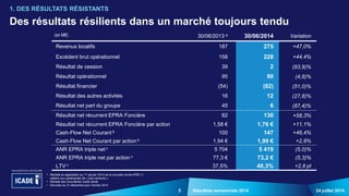 5 24 juillet 2014Résultats semestriels 2014
Des résultats résilients dans un marché toujours tendu
1. DES RÉSULTATS RÉSISTANTS
(en M€) 30/06/2013 a 30/06/2014 Variation
Revenus locatifs 187 275 +47,0%
Excédent brut opérationnel 158 228 +44,4%
Résultat de cession 39 2 (93,9)%
Résultat opérationnel 95 90 (4,8)%
Résultat financier -(54) (82) (51,0)%
Résultat des autres activités 16 12 (27,8)%
Résultat net part du groupe 45 6 (87,4)%
Résultat net récurrent EPRA Foncière 82 130 +58,3%
Résultat net récurrent EPRA Foncière par action 1,58 € 1,76 € +11,1%
Cash-Flow Net Courant b 100 147 +46,4%
Cash-Flow Net Courant par action b 1,94 € 1,99 € +2,8%
ANR EPRA triple net c 5 704 5 419 (5,0)%
ANR EPRA triple net par action c 77,3 € 73,2 € (5,3)%
LTV c 37,5% 40,3% +2,8 pt
a Retraité en application au 1er janvier 2014 de la nouvelle norme IFRS 11
relative aux partenariats de « joint-ventures »
b Retraité des minoritaires Icade Santé
c Données au 31 décembre pour l’année 2013
 
