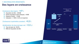 66
187
275
+97
(10)
+1
0
24 juillet 2014Résultats semestriels 2014
Croissance des loyers : +47%
Acquisition de Silic : +89 M€
Autres acquisitions (dont cliniques) : +8 M€
Cessions d’actifs : −10 M€
Indexation : +1 M€ (+ 0,4% en moyenne)
Croissance à périmètre constant : +0,2%
Amélioration du taux de loyer net : +3,0 pt
Taux de loyer net : 90,6%
Effet de l’acquisition de Silic
1. DES RÉSULTATS RÉSISTANTS
Des loyers en croissance
Périmètre constant
+0,2%
Variation de périmètre
+47%
30/06/2013 Acquisitions Cessions et
restructurations
Indexations Activité
locative
30/06/2014
 