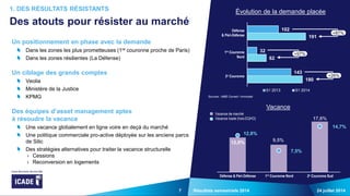 7 24 juillet 2014Résultats semestriels 2014
Un positionnement en phase avec la demande
Dans les zones les plus prometteuses (1re couronne proche de Paris)
Dans les zones résilientes (La Défense)
Un ciblage des grands comptes
Veolia
Ministère de la Justice
KPMG
Des équipes d’asset management aptes
à résoudre la vacance
Une vacance globalement en ligne voire en deçà du marché
Une politique commerciale pro-active déployée sur les anciens parcs
de Silic
Des stratégies alternatives pour traiter la vacance structurelle
› Cessions
› Reconversion en logements
1. DES RÉSULTATS RÉSISTANTS
Des atouts pour résister au marché
Évolution de la demande placée
102
32
143
191
62
180
S1 2013 S1 2014
Vacance
12,0% 9,5%
17,6%
12,8%
7,5%
Sources : MBE Conseil / Immostat
Défense
& Péri-Défense
1re Couronne
Nord
2e Couronne
+87%
+97%
+26%
Défense & Péri-Défense 1re Couronne Nord 2e Couronne Sud
Vacance de marché
Vacance Icade (hors EQHO)
14,7%
 
