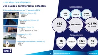 88 24 juillet 2014Résultats semestriels 2014
Principales signatures au 1er semestre 2014
1. DES RÉSULTATS RÉSISTANTS
Des succès commerciaux notables
EQHO (La Défense, 92)
40 500 m²
KPMG
Tour Initiale (La Défense, 92)
5 600 m²
Tarkett
Entrepôt de Saint-Quentin Fallavier (38)
6 500 m²
Findis
Millénaire 2 (Paris, 75)
2 500 m²
Agence Régionale de Santé
Européen (Evry, 91)
2 500 m²
La Direccte
−94
baux
−67 500 m²
−14 M€
de loyers
Entrées / sorties
+5
ans
9 M€
de loyers
41 400 m²28
baux
Renouvellements
+28 M€
de loyers
+85 500 m²+50
baux
 