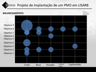 Projeto de Implantação de um PMO em LISARB
BALANCEAMENTO:
Objetivo 1
Objetivo 2
Objetivo 3
Objetivo 4
Objetivo 5
Objetivo 6
Objetivo 7
Objetivo 8
Objetivo 9
Custo Risco Duração Impacto
Social
Capilaridade
 