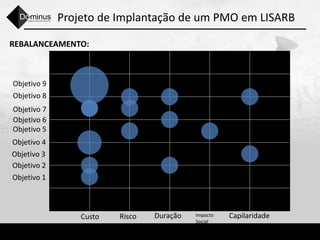 Projeto de Implantação de um PMO em LISARB
REBALANCEAMENTO:
Custo Risco Duração Impacto
Social
Capilaridade
Objetivo 1
Objetivo 2
Objetivo 3
Objetivo 4
Objetivo 5
Objetivo 6
Objetivo 7
Objetivo 8
Objetivo 9
 