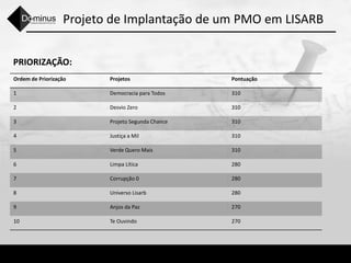 Projeto de Implantação de um PMO em LISARB
PRIORIZAÇÃO:
Ordem de Priorização Projetos Pontuação
1 Democracia para Todos 310
2 Desvio Zero 310
3 Projeto Segunda Chance 310
4 Justiça a Mil 310
5 Verde Quero Mais 310
6 Limpa Lítica 280
7 Corrupção 0 280
8 Universo Lisarb 280
9 Anjos da Paz 270
10 Te Ouvindo 270
 