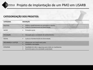 Projeto de Implantação de um PMO em LISARB
CATEGORIZAÇÃO DOS PROJETOS:
CATEGORIA DESCRIÇÃO
POLITICA • Política cidadã baseada em princípios e valores;
• Cultura e fortalecimento da diversidade;
SAÚDE • Proteção social;
EDUCAÇÃO • Educação para a sociedade do conhecimento;
SOCIAL • Cultura e fortalecimento da diversidade;
SEGURANÇA E JUSTIÇA • Aliança por um Lisarb mais justo;
• Combate a corrupção;
ECOLOGIA • Qualidade de vida e segurança para todos os Lisarbeanos;
• Economia para uma sociedade sustentável;
 