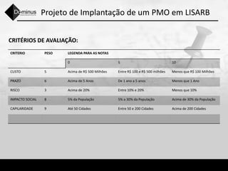 Projeto de Implantação de um PMO em LISARB
CRITÉRIOS DE AVALIAÇÃO:
CRITERIO PESO LEGENDA PARA AS NOTAS
0 5 10
CUSTO 5 Acima de R$ 500 Milhões Entre R$ 100 e R$ 500 milhões Menos que R$ 100 Milhões
PRAZO 6 Acima de 5 Anos De 1 ano a 5 anos Menos que 1 Ano
RISCO 3 Acima de 20% Entre 10% e 20% Menos que 10%
IMPACTO SOCIAL 8 5% da População 5% a 30% da População Acima de 30% da População
CAPILARIDADE 9 Até 50 Cidades Entre 50 e 200 Cidades Acima de 200 Cidades
 