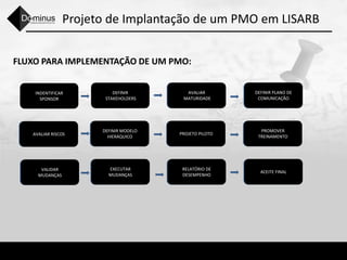 Projeto de Implantação de um PMO em LISARB
FLUXO PARA IMPLEMENTAÇÃO DE UM PMO:
INDENTIFICAR
SPONSOR
DEFINIR
STAKEHOLDERS
VALIDAR
MUDANÇAS
AVALIAR
MATURIDADE
DEFINIR PLANO DE
COMUNICAÇÃO
AVALIAR RISCOS
DEFINIR MODELO
HIERÁQUICO
PROJETO PILOTO
PROMOVER
TREINAMENTO
EXECUTAR
MUDANÇAS
RELATÓRIO DE
DESEMPENHO
ACEITE FINAL
 