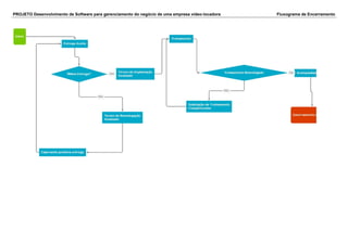 PROJETO Desenvolvimento de Software para gerenciamento do negócio de uma empresa vídeo-locadora Fluxograma de Encerramento
 