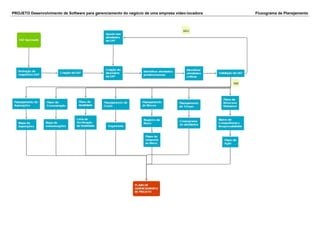 PROJETO Desenvolvimento de Software para gerenciamento do negócio de uma empresa vídeo-locadora Fluxograma de Planejamento
 